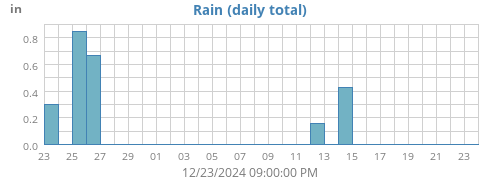 monthrain