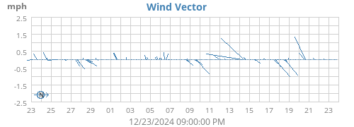 monthwindvec