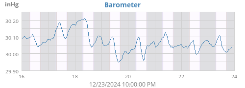 weekbarometer