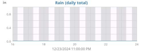 weekrain